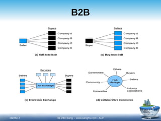 B2B
08/25/17 21
Hà Văn Sang – www.sanghv.com - AOF
 