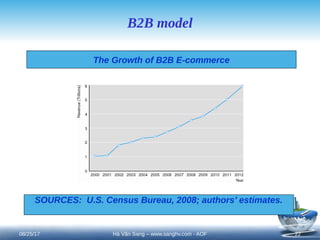 B2B model
The Growth of B2B E-commerce
SOURCES: U.S. Census Bureau, 2008; authors’ estimates.
08/25/17 22
Hà Văn Sang – www.sanghv.com - AOF
 