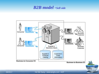 B2B model -Sell side
08/25/17 23
Hà Văn Sang – www.sanghv.com - AOF
Tải bản FULL (52 trang): https://bit.ly/3Dxe37A
Dự phòng: fb.com/TaiHo123doc.net
 