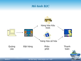 Quảng
cáo
Đặt hàng Phân
phối
Thanh
toán
hàng hóa số hóa
hàng hóa hữu
hình
Mô hình B2C
08/25/17 27
Hà Văn Sang – www.sanghv.com - AOF
4359911
 
