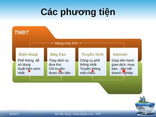 Các phương tiện
TMĐT
Phổ thông, dễ
sử dụng
Xuất hiện sớm
nhất
Mạng máy tính
Thay dịch vụ
đưa thư
Chỉ truyền
được văn bản
Công cụ phổ
thông nhất
Truyền thông
một chiều
Giúp tiến hành
giao dịch, mua
bán…liên kết
doanh nghiệp.
Điện thoại Máy Fax Truyền hình Internet
08/25/17 8
Hà Văn Sang – www.sanghv.com - AOF
 