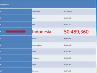 gest Countries



1.               United States    167,554,700



2.               Brazil           60,665,740



3.               India            60,545,100



4.
                 Indonesia        50,489,360
5.               Mexico           39,388,040



6.               United Kingdom   33,190,940



7.               Turkey           31,415,080



8.               Philippines      29,862,300



9.               France           25,295,760



10.              Germany          24,974,660
 