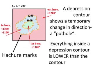 A depression
contour
shows a temporary
change in directiona “pothole”.

Hachure marks

-Everything inside a
depression contour
is LOWER than the
contour

 