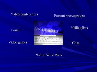 E-mail Mailing lists Forums/newsgroups Chat Video conferences Video games World Wide Web 