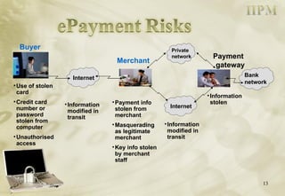 Use of stolen card Credit card number or password stolen from computer Unauthorised access Information modified in transit Payment info stolen from merchant Masquerading as legitimate merchant Key info stolen by merchant staff Information modified in transit Information stolen Buyer Merchant Payment gateway Internet Private network Internet Bank network 