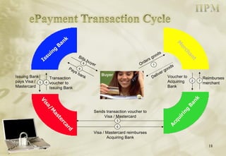 Bills buyer Pays bank Orders goods Deliver goods Reimburses merchant Voucher to Acquiring Bank Transaction voucher to Issuing Bank Issuing Bank pays Visa / Mastercard Sends transaction voucher to Visa / Mastercard Visa / Mastercard reimburses Acquiring Bank 1 2 7 4 5 3 6 8 9 Buyer Issuing Bank Merchant Acquiring Bank Visa/Mastercard 