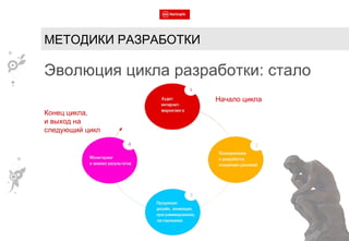 МЕТОДИКИ РАЗРАБОТКИ Эволюция цикла разработки: стало Начало цикла Конец цикла, и выход на следующий цикл 
