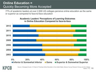 Online Education =
Quickly Becoming More Accepted
100
Academic Leaders’ Perceptions of Learning Outcomes
in Online Education Compared to face-to-face
Source: Changing Course: 10 Years of Tracking Online Education in the United States. Babson Survey Research Group and the College
Board, 1/13.
0% 20% 40% 60% 80% 100%
2003
2004
2006
2009
2010
2011
2012
Inferior & Somewhat Inferior Same Superior & Somewhat Superior
77% of academic leaders at over 2,800 US colleges perceive online education as the same
or superior as compared to face-to-face education
 