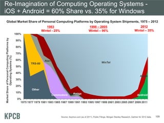 109
Global Market Share of Personal Computing Platforms by Operating System Shipments, 1975 – 2012
Other
TRS-80
AndroidCommodore
Atari
Amiga
Apple
WinTel
0%
10%
20%
30%
40%
50%
60%
70%
80%
90%
100%
1975 1977 1979 1981 1983 1985 1987 1989 1991 1993 1995 1997 1999 2001 2003 2005 2007 2009 2011
MarketShareofPersonalComputingPlatformsby
OperatingSystems(%)
Source: Asymco.com (as of 2011), Public Filings, Morgan Stanley Research, Gartner for 2012 data.
Re-Imagination of Computing Operating Systems -
iOS + Android = 60% Share vs. 35% for Windows
1983
Wintel - 25%
1998 – 2005
Wintel – 96%
2012
Wintel – 35%
 