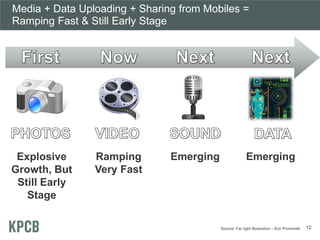 Media + Data Uploading + Sharing from Mobiles =
Ramping Fast & Still Early Stage
Explosive
Growth, But
Still Early
Stage
Ramping
Very Fast
Emerging Emerging
Source: Far right Illustration – Eric Prommelt. 12
 