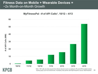 Fitness Data on Mobile + Wearable Devices =
~2x Month-on-Month Growth
24
0
10
20
30
40
50
60
10/12 11/12 12/12 1/13 2/13 3/13 4/13
#ofAPICalls(MM)
MyFitnessPal - # of API Calls*, 10/12 – 4/13
Note: *API calls are data request from fitness devices (such as Jawbone UP) and GPS-enabled activity
tracking apps (such as Endomondo / Runtastic) that partner with MyFitnessPal. Source: MyFitnessPal.
 