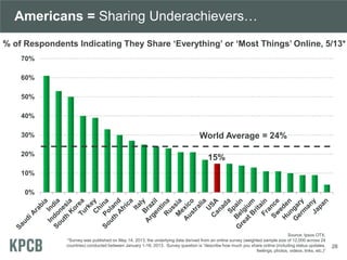 Americans = Sharing Underachievers…
0%
10%
20%
30%
40%
50%
60%
70%
% of Respondents Indicating They Share ‘Everything’ or ‘Most Things’ Online, 5/13*
World Average = 24%
Source: Ipsos OTX.
*Survey was published on May 14, 2013, the underlying data derived from an online survey (weighted sample size of 12,000 across 24
countries) conducted between January 1-18, 2013. Survey question is “describe how much you share online (including status updates,
feelings, photos, videos, links, etc.)”
15%
28
 
