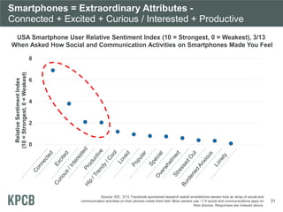 Smartphones = Extraordinary Attributes -
Connected + Excited + Curious / Interested + Productive
Source: IDC, 3/13. Facebook-sponsored research asked smartphone owners how an array of social and
communication activities on their phones made them feel. Most owners use ~7.4 social and communications apps on
their phones. Responses are indexed above.
31
0
2
4
6
8
RelativeSentimentIndex
(10=Strongest,0=Weakest)
USA Smartphone User Relative Sentiment Index (10 = Strongest, 0 = Weakest), 3/13
When Asked How Social and Communication Activities on Smartphones Made You Feel
 