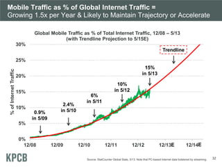 Mobile Traffic as % of Global Internet Traffic =
Growing 1.5x per Year & Likely to Maintain Trajectory or Accelerate
0%
5%
10%
15%
20%
25%
30%
12/08 12/09 12/10 12/11 12/12 12/13 12/14
%ofInternetTraffic
Global Mobile Traffic as % of Total Internet Traffic, 12/08 – 5/13
(with Trendline Projection to 5/15E)
0.9%
in 5/09
2.4%
in 5/10
15%
in 5/13
Source: StatCounter Global Stats, 5/13. Note that PC-based Internet data bolstered by streaming. 32
6%
in 5/11
10%
in 5/12
Trendline
E E
 