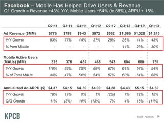 Facebook – Mobile Has Helped Drive Users & Revenue,
Q1 Growth = Revenue +43% Y/Y, Mobile Users +54% (to 68%), ARPU + 15%
Q2:11 Q3:11 Q4:11 Q1:12 Q2:12 Q3:12 Q4:12 Q1:13
Ad Revenue ($MM) $776 $798 $943 $872 $992 $1,086 $1,329 $1,245
Y/Y Growth 83% 77% 44% 37% 28% 36% 41% 43%
% from Mobile -- -- -- -- -- 14% 23% 30%
Mobile Active Users
(MAUs) (MM) 325 376 432 488 543 604 680 751
Y/Y Growth 110% 92% 76% 69% 67% 61% 57% 54%
% of Total MAUs 44% 47% 51% 54% 57% 60% 64% 68%
Annualized Ad ARPU ($) $4.37 $4.15 $4.59 $4.00 $4.28 $4.43 $5.15 $4.60
Y/Y Growth 18% 19% 1% 1% (2%) 7% 12% 15%
Q/Q Growth 11% (5%) 11% (13%) 7% 4% 16% (11%)
Source: Facebook. 36
 