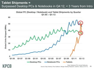 Tablet Shipments =
Surpassed Desktop PCs & Notebooks in Q4:12, < 3 Years from Intro
Global PC (Desktop / Notebook) and Tablet Shipments by Quarter
Q1:95 – Q1:13
Note: Notebook PCs include Netbooks.
Source: Katy Huberty, Ehud Gelblum, Morgan Stanley Research. Gartner. Data as of 4/13.
0
10
20
30
40
50
60
Q1:95 Q1:97 Q1:99 Q1:01 Q1:03 Q1:05 Q1:07 Q1:09 Q1:11 Q1:13
GlobalUnitsShipped(MMs)
Desktop PCs Notebook PCs Tablets
45
 