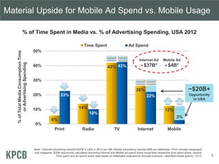 6%
14%
42%
26%
12%
23%
10%
43%
22%
3%
0%
10%
20%
30%
40%
50%
Print Radio TV Internet Mobile
%ofTotalMediaConsumptionTime
orAdvertisingSpending
Time Spent Ad Spend
% of Time Spent in Media vs. % of Advertising Spending, USA 2012
~$20B+
Opportunity
in USA
Material Upside for Mobile Ad Spend vs. Mobile Usage
Note: *Internet advertising reached $37B in USA in 2012 per IAB, Mobile advertising reached $4B per eMarketer. Print includes newspaper
and magazine. $20B opportunity calculated assuming Internet and Mobile ad spend share equal their respective time spent share. Source:
Time spent and ad spend share data based on eMarketer (adjusted to exclude outdoors / classified media spend), 12/12.
Internet Ad
= $37B*
Mobile Ad
= $4B*
5
 