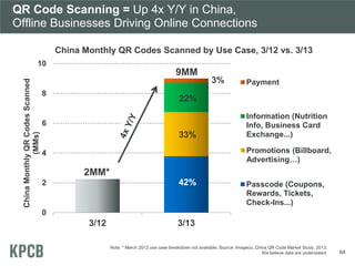 QR Code Scanning = Up 4x Y/Y in China,
Offline Businesses Driving Online Connections
0
2
4
6
8
10
3/12 3/13
ChinaMonthlyQRCodesScanned
(MMs)
Payment
Information (Nutrition
Info, Business Card
Exchange...)
Promotions (Billboard,
Advertising…)
Passcode (Coupons,
Rewards, Tickets,
Check-Ins...)
42%
33%
China Monthly QR Codes Scanned by Use Case, 3/12 vs. 3/13
Note: * March 2012 use case breakdown not available. Source: Imageco, China QR Code Market Study, 2013.
We believe data are understated. 64
2MM*
9MM
22%
3%
 