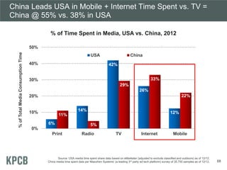 6%
14%
42%
26%
12%11%
5%
29%
33%
22%
0%
10%
20%
30%
40%
50%
Print Radio TV Internet Mobile
%ofTotalMediaConsumptionTime
USA China
% of Time Spent in Media, USA vs. China, 2012
China Leads USA in Mobile + Internet Time Spent vs. TV =
China @ 55% vs. 38% in USA
Source: USA media time spent share data based on eMarketer (adjusted to exclude classified and outdoors) as of 12/12,
China media time spent data per Miaozhen Systems’ (a leading 3rd party ad tech platform) survey of 35,750 samples as of 12/12. 68
 