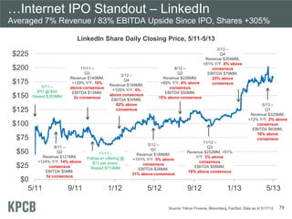 …Internet IPO Standout – LinkedIn
Averaged 7% Revenue / 83% EBITDA Upside Since IPO, Shares +305%
$0
$25
$50
$75
$100
$125
$150
$175
$200
$225
5/11 9/11 1/12 5/12 9/12 1/13 5/13
LinkedIn Share Daily Closing Price, 5/11-5/13
8/11 –
Q2
Revenue $121MM,
+124% Y/Y, 14% above
consensus
EBITDA $5MM,
5x consensus
2/12 –
Q4
Revenue $168MM,
+105% Y/Y, 5%
above consensus
EBITDA $34MM,
62% above
consensus
5/12 –
Q1
Revenue $188MM,
+101% Y/Y, 5% above
consensus
EBITDA $38MM,
31% above consensus
11/11 –
Follow-on offering @
$71 per share,
Raised $714MM
11/11 –
Q3
Revenue $140MM,
+129% Y/Y, 10%
above consensus
EBITDA $12MM,
2x consensus
Source: Yahoo Finance, Bloomberg, FactSet. Data as of 5/17/13. 79
5/11 –
IPO @ $45
Raised $353MM
8/12 –
Q2
Revenue $228MM,
+89% Y/Y, 6% above
consensus
EBITDA $50MM,
15% above consensus
11/12 –
Q3
Revenue $252MM, +81%
Y/Y, 3% above
consensus
EBITDA $56MM,
16% above consensus
2/13 –
Q4
Revenue $304MM,
+81% Y/Y, 8% above
consensus
EBITDA $79MM,
25% above
consensus
5/13 –
Q1
Revenue $325MM,
+72% Y/Y, 2% above
consensus
EBITDA $83MM,
16% above
consensus
 
