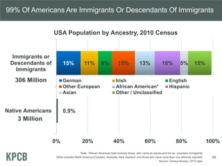 0.9%
15% 11% 9% 15% 13% 16% 5% 15%
0% 20% 40% 60% 80% 100%
Native Americans
Immigrants or
Descendants of
Immigrants
German Irish English
Other European African American* Hispanic
Asian Other / Unclassified
USA Population by Ancestry, 2010 Census
3 Million
306 Million
Note: *African-American total includes those who came as slaves and not as voluntary immigrants.
Other includes North America (Canada), Australia, New Zealand, and those who have more than one ethnicity reported.
Source: Census Bureau, 2010 data.
99% Of Americans Are Immigrants Or Descendants Of Immigrants
85
 
