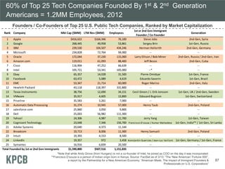 Founders / Co-Founders of Top 25 U.S. Public Tech Companies, Ranked by Market Capitalization
60% of Top 25 Tech Companies Founded By 1st & 2nd Generation
Americans = 1.2MM Employees, 2012
*Note that while Andy Grove (from Hungary) is not a co-founder of Intel, he joined as COO on the day it was incorporated.
**Francisco D’souza is a person of Indian origin born in Kenya. Source: FactSet as of 3/13; “The ‘New American’ Fortune 500”,
a report by the Partnership for a New American Economy; “American Made, The Impact of Immigrant Founders &
Professionals on U.S. Corporations”
87
Rank Company Mkt Cap ($MM) LTM Rev ($MM) Employees
1st or 2nd Gen Immigrant
Founder / Co-Founder
Generation
1 Apple $416,622 $164,346 76,100 Steve Jobs 2nd-Gen, Syria
2 Google 268,445 49,958 53,861 Sergey Brin 1st-Gen, Russia
3 IBM 239,530 104,507 434,246 Herman Hollerith 2nd-Gen, Germany
4 Microsoft 234,828 72,764 94,000 -- --
5 Oracle 172,044 37,230 115,000 Larry Ellison / Bob Miner 2nd-Gen, Russia / 2nd-Gen, Iran
6 Amazon.com 119,011 61,093 88,400 Jeff Bezos 2nd-Gen, Cuba
7 Cisco 116,904 47,252 66,639 -- --
8 Intel 105,721 53,341 105,000 --* --
9 Ebay 65,357 14,028 31,500 Pierre Omidyar 1st-Gen, France
10 Facebook 63,472 5,089 4,619 Eduardo Saverin 1st-Gen, Brazil
11 EMC 53,347 21,714 60,000 Roger Marino 2nd-Gen, Italy
12 Hewlett-Packard 43,118 118,397 331,800 -- --
13 Texas Instruments 38,756 12,690 34,151 Cecil Green / J. Erik Jonsson 1st-Gen, UK / 2nd-Gen, Sweden
14 VMware 35,917 4,605 13,800 Edouard Bugnion 1st-Gen, Switzerland
15 Priceline 35,583 5,261 7,000 -- --
16 Automatic Data Processing 31,274 10,945 57,000 Henry Taub 2nd-Gen, Poland
17 salesforce.com 25,840 3,050 9,800 -- --
18 Dell 25,003 56,982 111,300 -- --
19 Yahoo! 24,306 4,987 11,700 Jerry Yang 1st-Gen, Taiwan
20 Cognizant Technology 23,648 7,346 156,700 Francisco D'souza / Kumar Mahadeva 1st-Gen, India** / 1st-Gen, Sri Lanka
21 Adobe Systems 20,640 4,373 11,144 -- --
22 Broadcom 19,713 8,006 11,300 Henry Samueli 2nd-Gen, Poland
23 Intuit 19,393 4,153 8,500 -- --
24 LinkedIn 19,357 972 3,458 Konstantin Guericke / Jean-Luc Vaillant 1st-Gen, Germany / 1st-Gen, France
25 Symantec 16,916 6,839 20,500 -- --
Total Founded by 1st or 2nd Gen Immigrants $1,590,800 $507,516 1,151,835
 