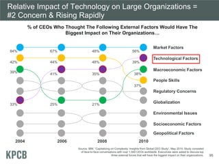 Relative Impact of Technology on Large Organizations =
#2 Concern & Rising Rapidly
95
Source: IBM, “Capitalizing on Complexity: Insights from Global CEO Study”, May 2010. Study consisted
of face-to-face conversations with over 1,500 CEOs worldwide. Executives were asked to discuss top
three external forces that will have the biggest impact on their organizations.
2004 2006 2008 2010
Market Factors
Technological Factors
Macroeconomic Factors
People Skills
Regulatory Concerns
Globalization
Environmental Issues
Socioeconomic Factors
Geopolitical Factors
84% 67% 48% 56%
42% 44% 48% 39%
39%
41% 35% 38%
37%
33% 25% 21%
% of CEOs Who Thought The Following External Factors Would Have The
Biggest Impact on Their Organizations…
 