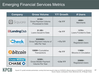 Emerging Financial Services Metrics
97
Company Gross Volume Y/Y Growth # Users
$15B+
Gross Payment Volume
Processed to Date
~3x Y/Y
4MM+
Merchants
$1.8B+
Loans Issued to Date
~3x Y/Y
137K+
Loans Funded to Date
$500MM+
Gross Payment Volume of
bills Per Year
~17x Y/Y
8MM+
Registered Users
18MM+ Cumulative
Transactions
~5x Y/Y
11MM+
Bitcoins in Circulation
$29B+
Gross Mobile Payment
Volume Per Year
~2.5x Y/Y
20MM+
Registered Users
Square Y/Y growth excludes partnerships. Lending Club loans issued to date as of 5/25/2013. Bitcoins data as of 5/25/2013, per Blockchain.
Source: Square, LendingClub, Check, Blockchain.info, JP Morgan Chase.
 