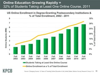 Online Education Growing Rapidly =
32% of Students Taking at Least One Online Course, 2011
99
0%
5%
10%
15%
20%
25%
30%
35%
0
1
2
3
4
5
6
7
8
Fall
2002
Fall
2003
Fall
2004
Fall
2005
Fall
2006
Fall
2007
Fall
2008
Fall
2009
Fall
2010
Fall
2011
%ofTotalEnrollment
OnlineStudents(MM)
Students Taking at Least One Online Course
Online Enrollment as a % of Total Enrollment
US Online Enrollment in Degree-Granting Postsecondary Institutions &
% of Total Enrollment, 2002 - 2011
Source: Changing Course: 10 Years of Tracking Online Education in the United States. Babson Survey Research Group 1/13.
 