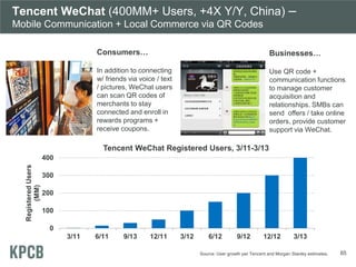 65
Tencent WeChat (400MM+ Users, +4X Y/Y, China) –
Mobile Communication + Local Commerce via QR Codes
Businesses…
Use QR c...