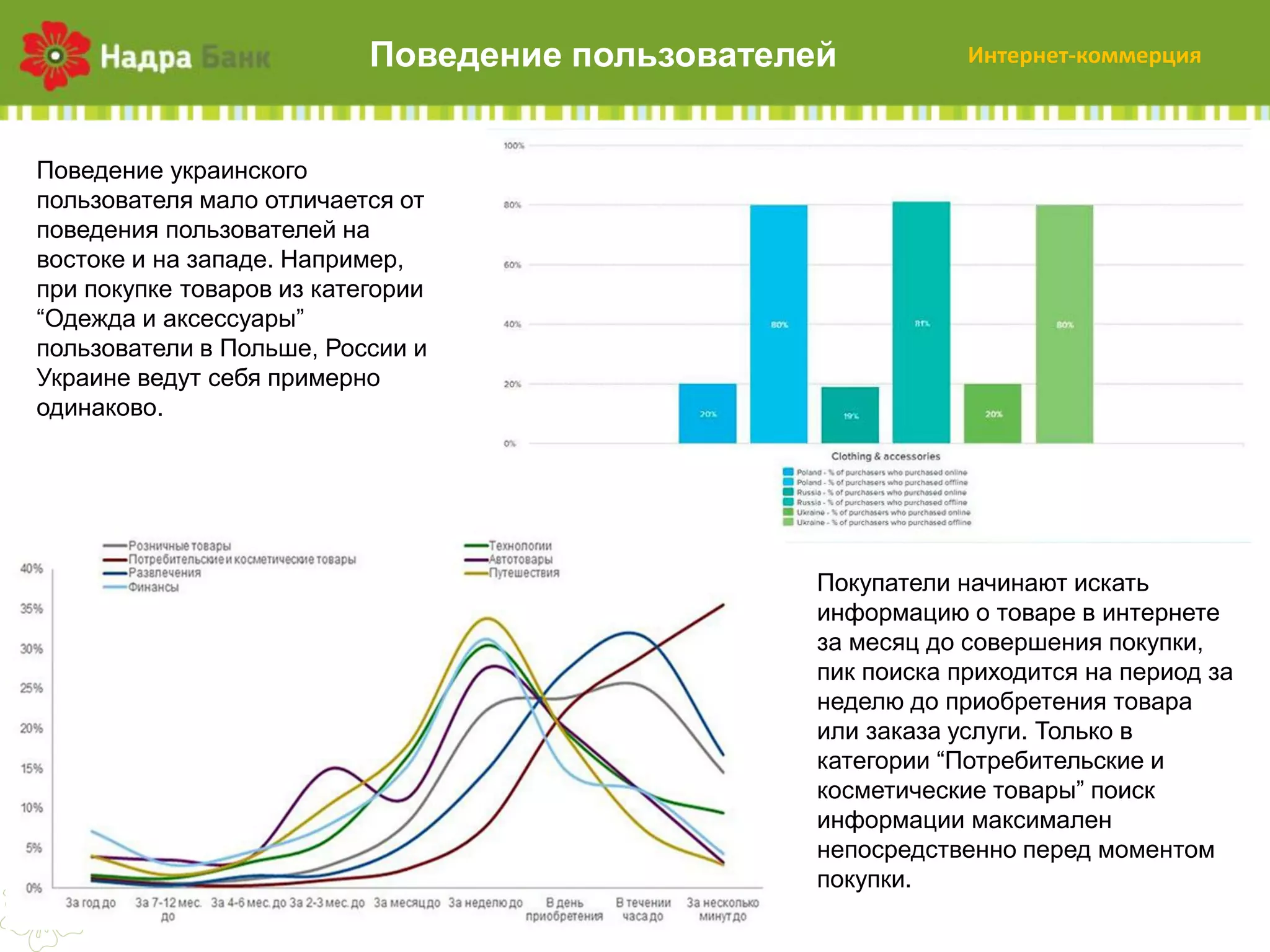 Поведение  пользователей

Интернет-коммерция

Поведение  украинского  
пользователя  мало  отличается  от  
поведения  пользователей  на  
востоке  и  на  западе.  Например,  
при  покупке  товаров  из  категории  
“Одежда  и  аксессуары”  
пользователи  в  Польше,  России  и  
Украине  ведут  себя  примерно  
одинаково.

Покупатели  начинают  искать  
информацию  о  товаре  в  интернете  
за  месяц  до  совершения  покупки,  
пик  поиска  приходится  на  период  за  
неделю  до  приобретения  товара  
или  заказа  услуги.  Только  в  
категории  “Потребительские  и  
косметические  товары”  поиск  
информации  максимален  
непосредственно  перед  моментом  
покупки.
11

 