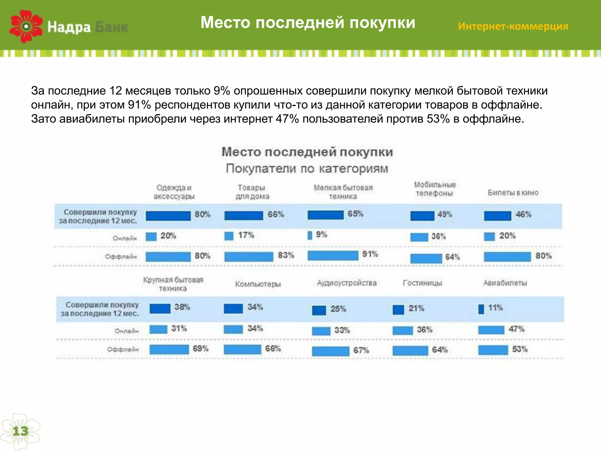 Место последней покупки

Интернет-коммерция

За  последние  12  месяцев  только  9%  опрошенных  совершили  покупку  мелкой  бытовой  техники  
онлайн,  при  этом  91%  респондентов  купили  что-то  из  данной  категории  товаров  в  оффлайне.  
Зато  авиабилеты  приобрели  через  интернет  47%  пользователей  против  53%  в  оффлайне.

13

 