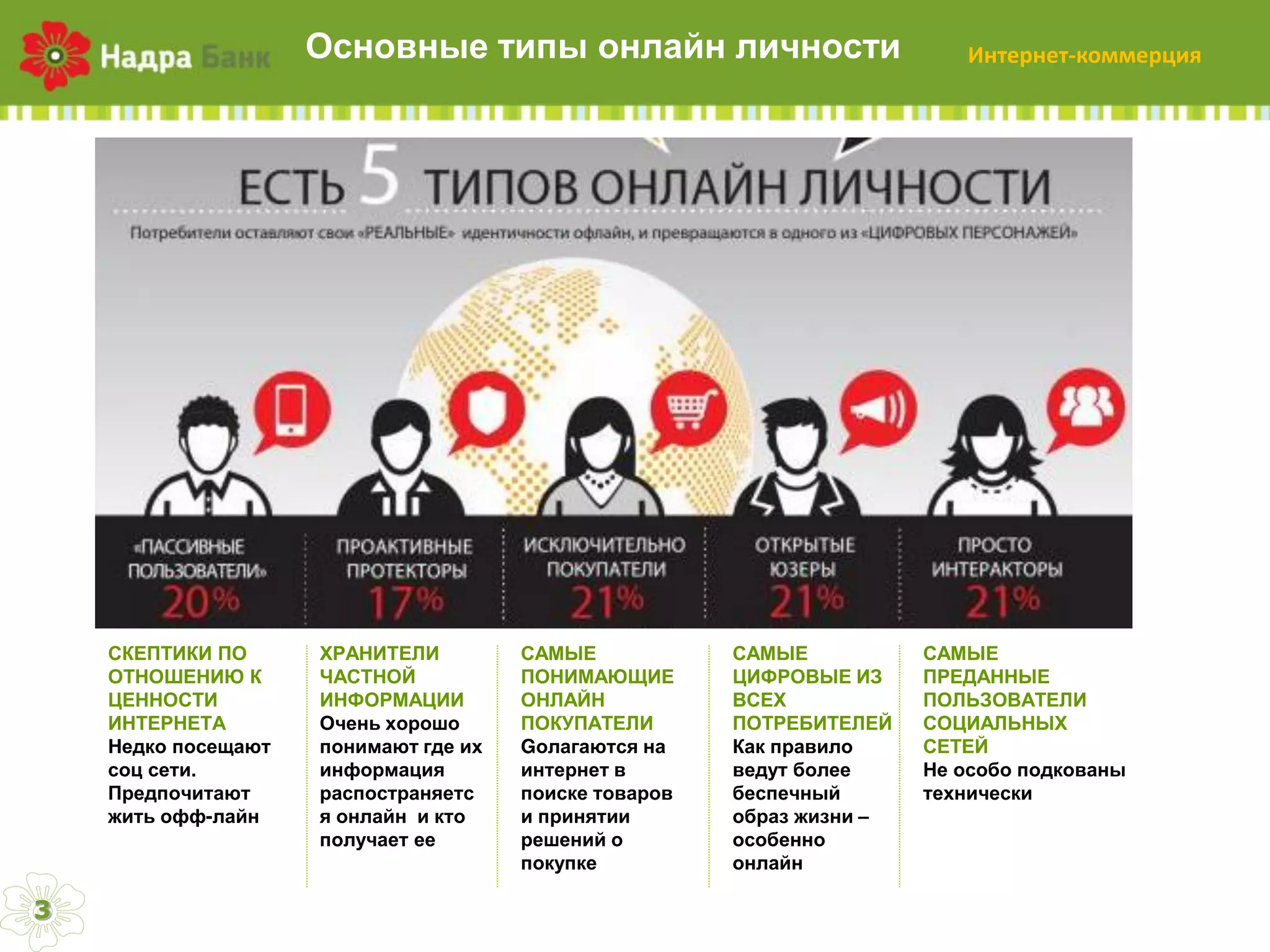 Основные  типы  онлайн  личности

СКЕПТИКИ  ПО  
ОТНОШЕНИЮ  К  
ЦЕННОСТИ  
ИНТЕРНЕТА
Hедко  посещают  
соц сети.  
Предпочитают  
жить  офф-лайн

3

ХРАНИТЕЛИ  
ЧАСТНОЙ  
ИНФОРМАЦИИ
Очень  хорошо  
понимают  где  их  
информация  
распостраняетс
я  онлайн    и  кто  
получает  ее

САМЫЕ  
ПОНИМАЮЩИЕ  
ОНЛАЙН  
ПОКУПАТЕЛИ
Gолагаются на  
интернет  в  
поиске  товаров  
и  принятии  
решений  о  
покупке

САМЫЕ  
ЦИФРОВЫЕ  ИЗ  
ВСЕХ  
ПОТРЕБИТЕЛЕЙ
Как  правило  
ведут  более  
беспечный  
образ  жизни  –
особенно  
онлайн

Интернет-коммерция

САМЫЕ  
ПРЕДАННЫЕ  
ПОЛЬЗОВАТЕЛИ  
СОЦИАЛЬНЫХ  
СЕТЕЙ
Не  особо  подкованы  
технически

 