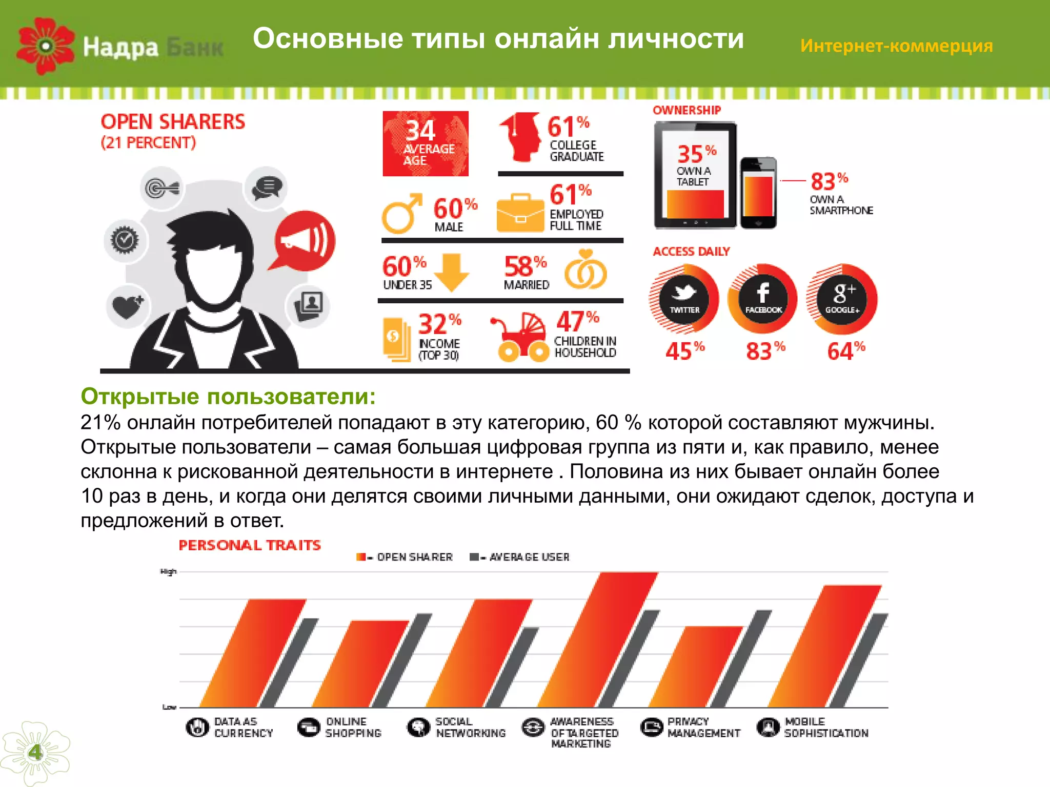 Основные  типы  онлайн  личности

Интернет-коммерция

Открытые  пользователи:  
21%  онлайн  потребителей  попадают  в  эту  категорию,  60  %  которой  составляют  мужчины.  
Открытые  пользователи  – самая  большая  цифровая  группа  из  пяти  и,  как  правило,  менее  
склонна  к  рискованной  деятельности  в  интернете  .  Половина  из  них  бывает  онлайн  более  
10 раз  в  день,  и  когда  они  делятся  своими  личными  данными,  они  ожидают  сделок,  доступа  и  
предложений  в  ответ.

4

 
