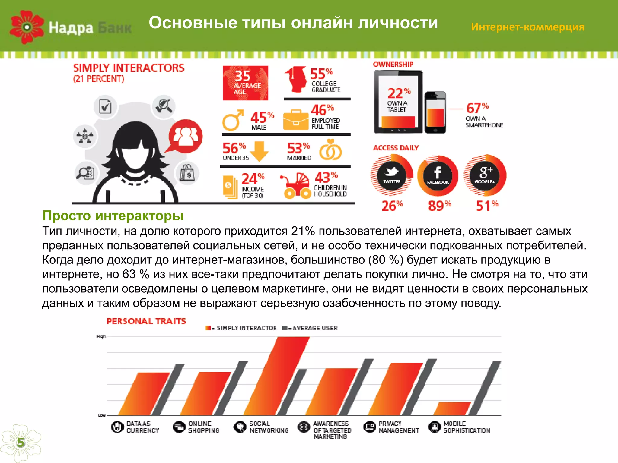 Основные  типы  онлайн  личности

Интернет-коммерция

Просто  интеракторы
Тип  личности,  на  долю  которого  приходится  21%  пользователей  интернета,  охватывает  самых  
преданных  пользователей  социальных  сетей,  и  не  особо  технически  подкованных  потребителей.  
Когда  дело  доходит  до  интернет-магазинов,  большинство  (80  %)  будет  искать  продукцию  в  
интернете,  но  63  %  из  них  все-таки  предпочитают  делать  покупки  лично.  Не  смотря  на  то,  что  эти  
пользователи  осведомлены  о  целевом  маркетинге,  они  не  видят  ценности  в  своих  персональных  
данных  и  таким  образом  не  выражают  серьезную  озабоченность  по  этому  поводу.

5

 