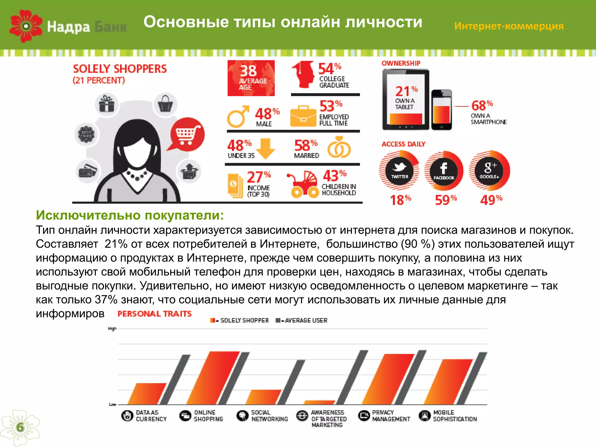 Основные  типы  онлайн  личности

Интернет-коммерция

Исключительно  покупатели:  
Тип  онлайн  личности  характеризуется  зависимостью  от  интернета  для  поиска  магазинов  и  покупок.  
Составляет    21%  от  всех  потребителей  в  Интернете,   большинство  (90  %)  этих  пользователей  ищут  
информацию  о  продуктах  в  Интернете,  прежде  чем  совершить  покупку,  а  половина  из  них  
используют  свой  мобильный  телефон  для  проверки  цен,  находясь  в  магазинах,  чтобы  сделать  
выгодные  покупки.  Удивительно,  но  имеют  низкую  осведомленность  о  целевом  маркетинге  – так  
как  только  37%  знают,  что  социальные  сети  могут  использовать  их  личные  данные  для  
информирования  о  специальных  предложениях.

6

 