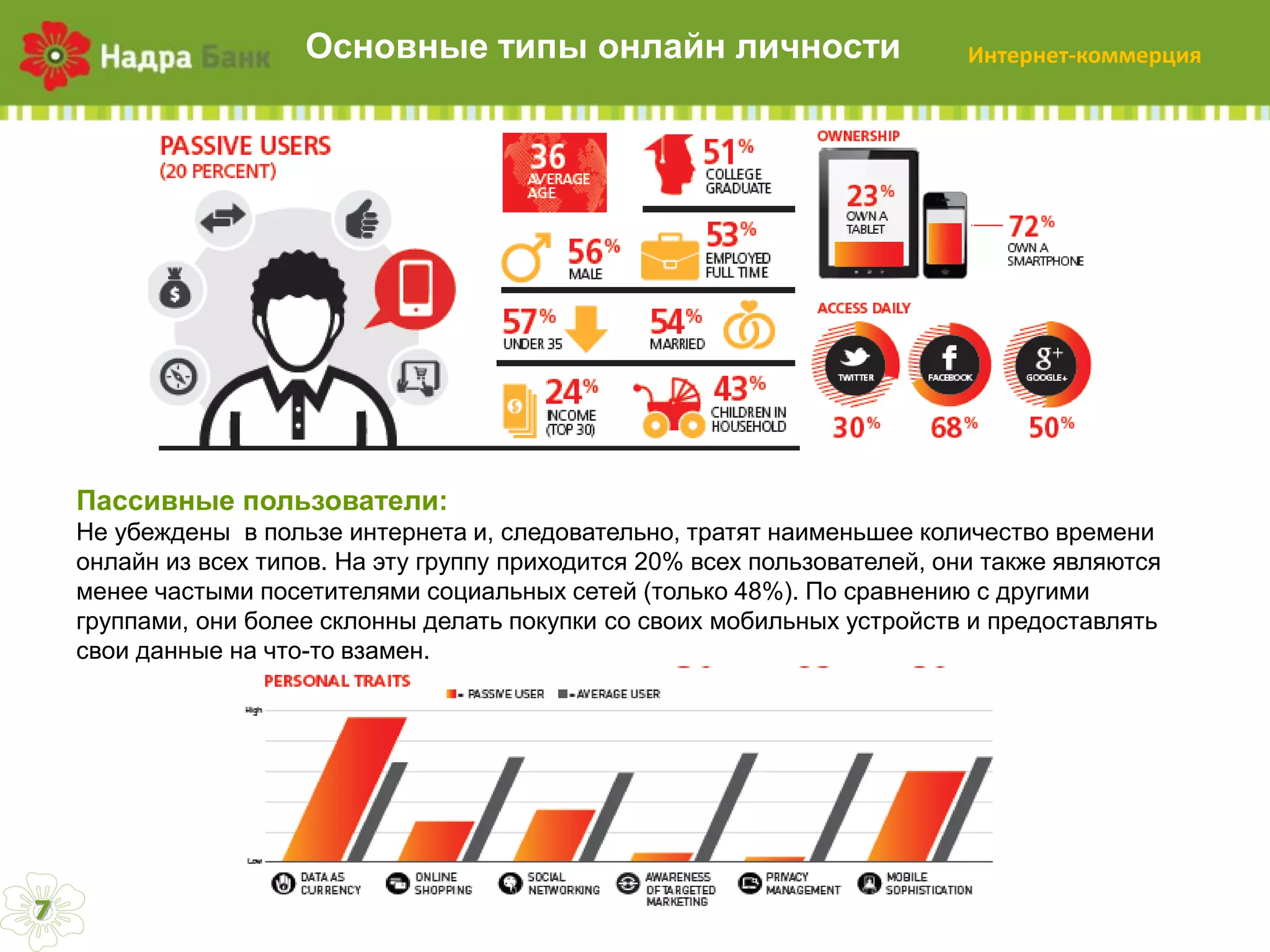 Основные  типы  онлайн  личности

Интернет-коммерция

Пассивные  пользователи:  
Не  убеждены   в  пользе  интернета  и,  следовательно,  тратят  наименьшее  количество  времени  
онлайн  из  всех  типов.  На  эту  группу  приходится  20%  всех  пользователей,  они  также  являются  
менее  частыми  посетителями  социальных  сетей  (только  48%).  По  сравнению  с  другими  
группами,  они  более  склонны  делать  покупки  со  своих  мобильных  устройств  и  предоставлять  
свои  данные  на  что-то  взамен.

7

 