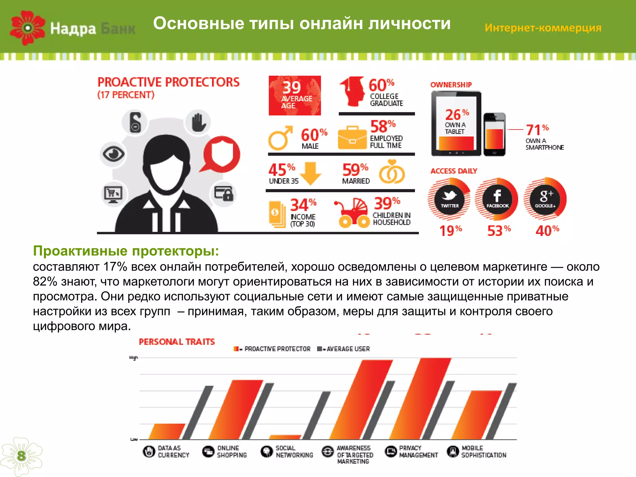 Основные  типы  онлайн  личности

Интернет-коммерция

Проактивные протекторы:  
составляют  17%  всех  онлайн  потребителей,  хорошо  осведомлены  о  целевом  маркетинге  — около  
82%  знают,  что  маркетологи  могут  ориентироваться  на  них  в  зависимости  от  истории  их  поиска  и  
просмотра.  Они  редко  используют  социальные  сети  и  имеют  самые  защищенные  приватные  
настройки  из  всех  групп   – принимая,  таким  образом,  меры  для  защиты  и  контроля  своего  
цифрового  мира.

8

 