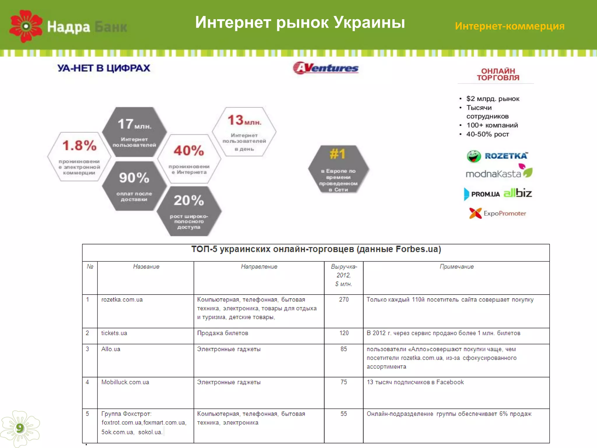 Интернет  рынок  Украины

9

Интернет-коммерция

 
