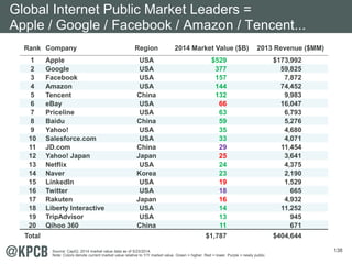 138
Rank Company Region 2014 Market Value ($B) 2013 Revenue ($MM)
1 Apple USA $529 $173,992
2 Google USA 377 59,825
3 Facebook USA 157 7,872
4 Amazon USA 144 74,452
5 Tencent China 132 9,983
6 eBay USA 66 16,047
7 Priceline USA 63 6,793
8 Baidu China 59 5,276
9 Yahoo! USA 35 4,680
10 Salesforce.com USA 33 4,071
11 JD.com China 29 11,454
12 Yahoo! Japan Japan 25 3,641
13 Netflix USA 24 4,375
14 Naver Korea 23 2,190
15 LinkedIn USA 19 1,529
16 Twitter USA 18 665
17 Rakuten Japan 16 4,932
18 Liberty Interactive USA 14 11,252
19 TripAdvisor USA 13 945
20 Qihoo 360 China 11 671
Total $1,787 $404,644
Global Internet Public Market Leaders =
Apple / Google / Facebook / Amazon / Tencent...
Source: CapIQ. 2014 market value data as of 5/23/2014.
Note: Colors denote current market value relative to Y/Y market value. Green = higher. Red = lower. Purple = newly public.
 