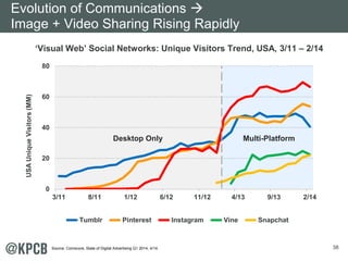 38
‘Visual Web’ Social Networks: Unique Visitors Trend, USA, 3/11 – 2/14
0
20
40
60
80
3/11 8/11 1/12 6/12 11/12 4/13 9/13 2/14
USAUniqueVisitors(MM)
Tumblr Pinterest Instagram Vine Snapchat
Desktop Only Multi-Platform
Evolution of Communications
Image + Video Sharing Rising Rapidly
Source: Comscore, State of Digital Advertising Q1 2014, 4/14.
 