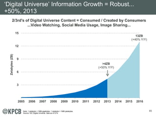 65
2/3rd's of Digital Universe Content = Consumed / Created by Consumers
...Video Watching, Social Media Usage, Image Sharing...
3
6
9
12
15
2005 2006 2007 2008 2009 2010 2011 2012 2013 2014 2015 2016
Zetabytes(ZB)
>4ZB
(+50% Y/Y)
13ZB
(+40% Y/Y)
‘Digital Universe’ Information Growth = Robust...
+50%, 2013
Note: 1 petabyte = 1MM gigabytes, 1 zetabyte = 1MM petabytes.
Source: IDC Digital Universe, data as of 5/14.
 