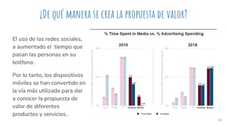 11
¿De qué manera se crea la propuesta de valor?
El uso de las redes sociales,
a aumentado el tiempo que
pasan las personas en su
teléfono.
Por lo tanto, los dispositivos
móviles se han convertido en
la vía más utilizada para dar
a conocer la propuesta de
valor de diferentes
productos y servicios..
 