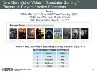 116
Twitch = Top Live Video Streaming Site by Volume, USA, 4/14
Twitch
45MM MAUs (12/13) vs. 8MM Three Years Ago (7/11)
12...