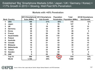 157
Markets with >45% Penetration
Established ‘Big’ Smartphone Markets (USA / Japan / UK / Germany / Korea) =
+17% Growth ...