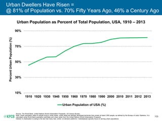 105
Urban Dwellers Have Risen =
@ 81% of Population vs. 70% Fifty Years Ago, 46% a Century Ago
Urban Population as Percent...