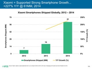 160
Xiaomi = Supported Strong Smartphone Growth...
+227% Y/Y @ 61MM, 2014
Xiaomi Smartphones Shipped Globally, 2012 – 2014...