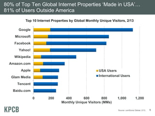 80% of Top Ten Global Internet Properties ‘Made in USA’…
81% of Users Outside America
Top 10 Internet Properties by Global...