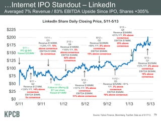…Internet IPO Standout – LinkedIn
Averaged 7% Revenue / 83% EBITDA Upside Since IPO, Shares +305%
$0
$25
$50
$75
$100
$125...
