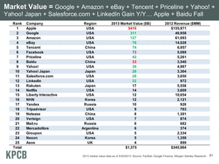 Market Value = Google + Amazon + eBay + Tencent + Priceline + Yahoo! +
Yahoo! Japan + Salesforce.com + LinkedIn Gain Y/Y… ...
